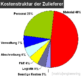 wenn Ihre Bauteile nur ein paar % leichter werden  könnten... wenn Ihre Bauteile nur ein paar % leichter werden  könnten...